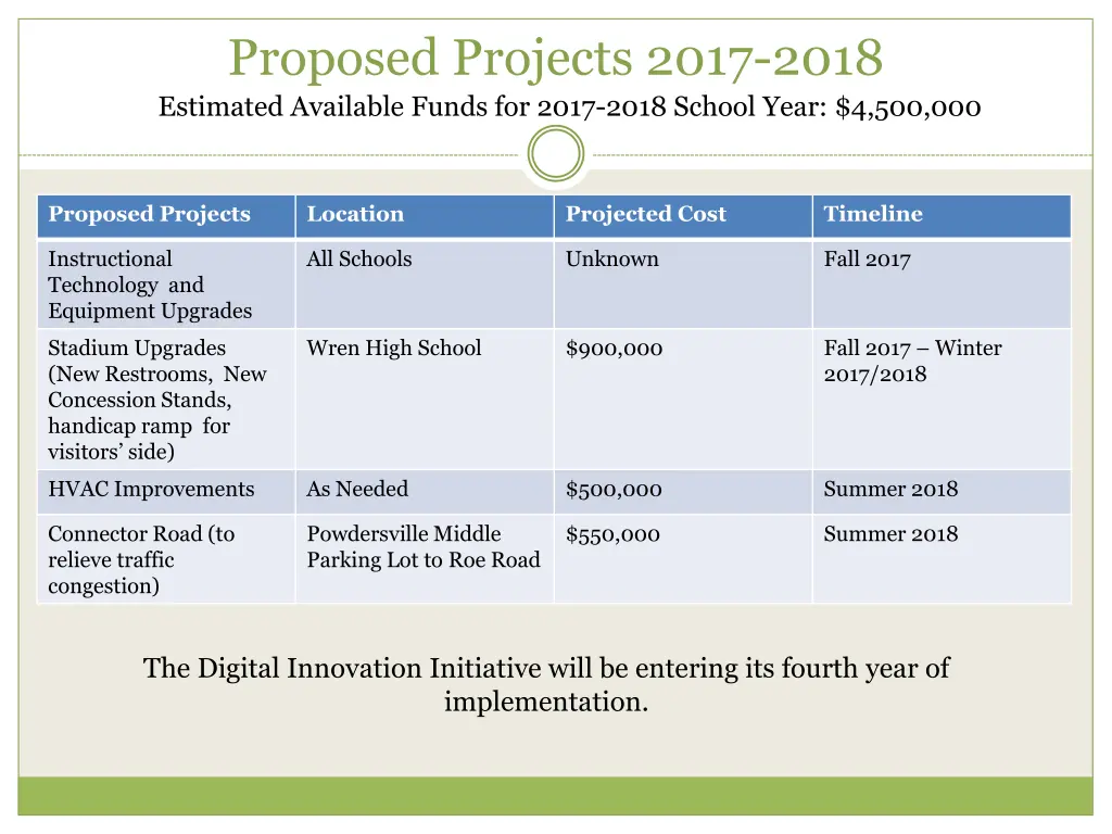 proposed projects 2017 2018 estimated available