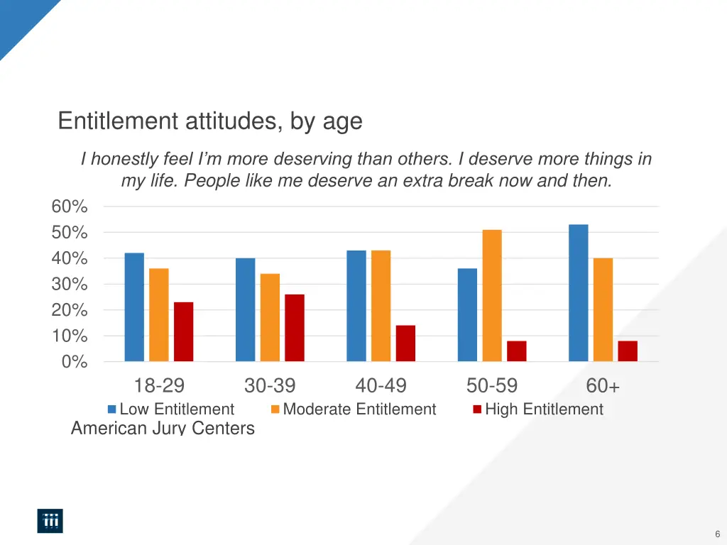 entitlement attitudes by age