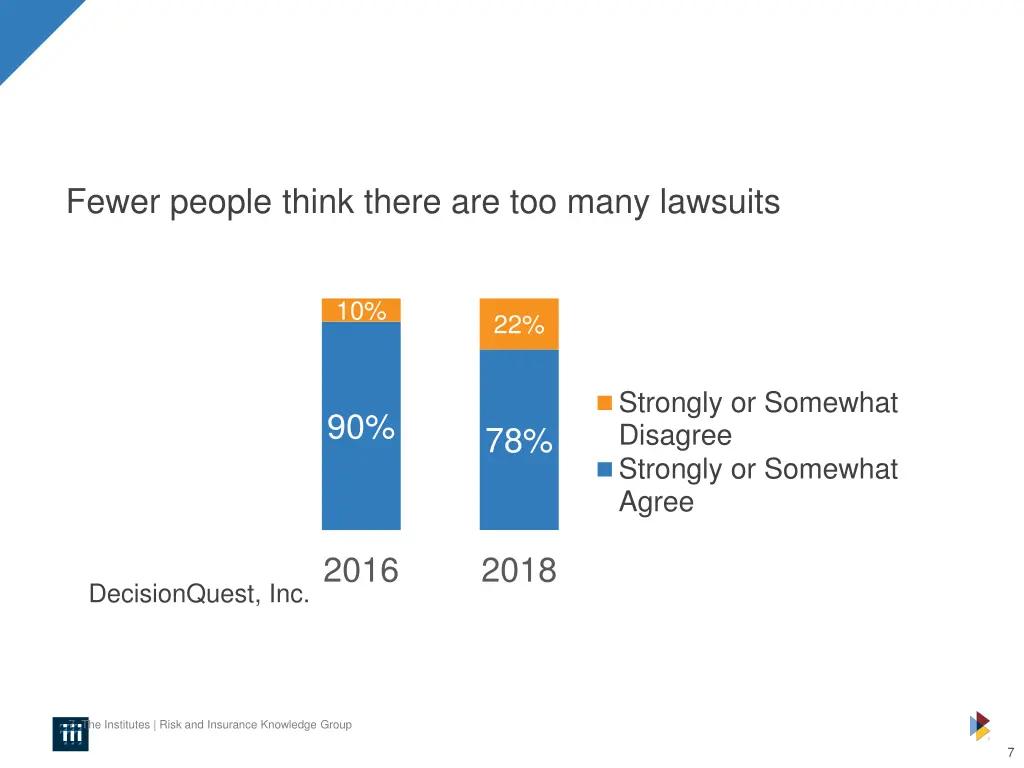 fewer people think there are too many lawsuits