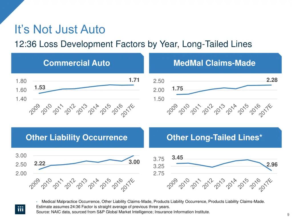 it s not just auto 12 36 loss development factors