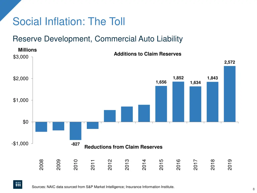 social inflation the toll