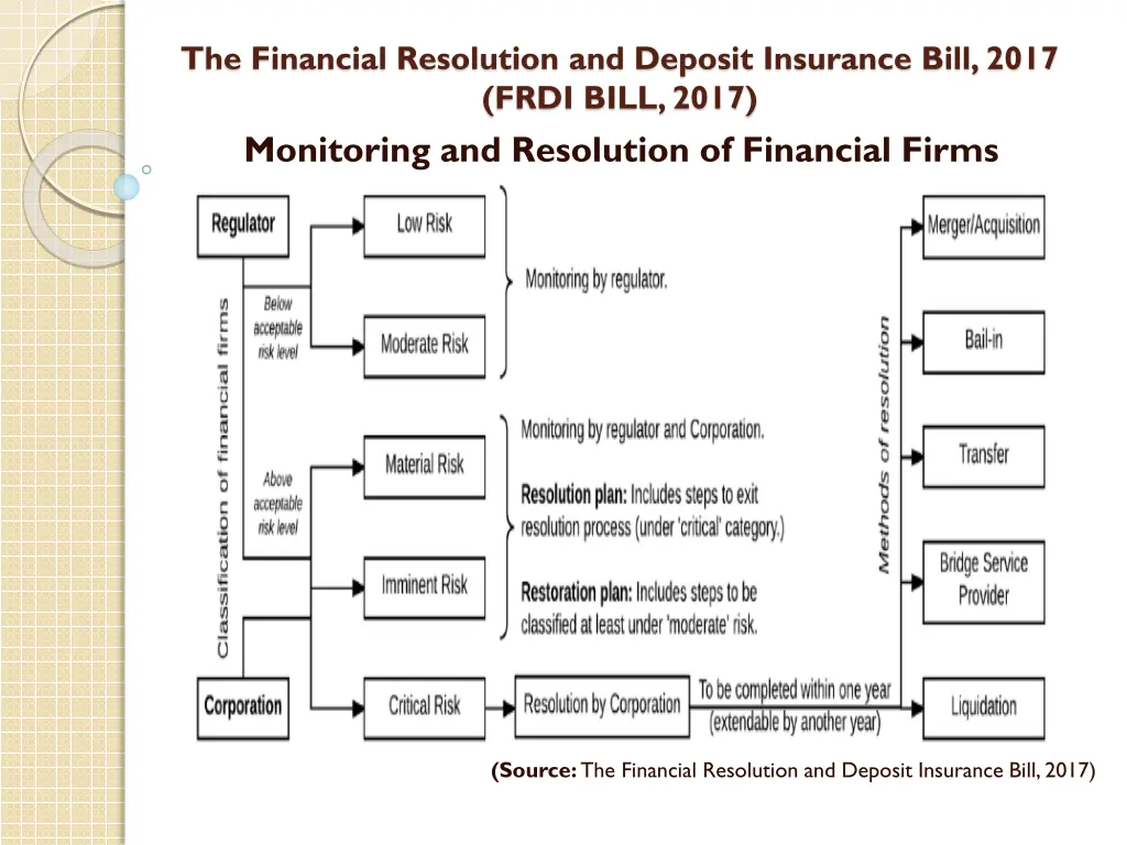 the financial resolution and deposit insurance 35