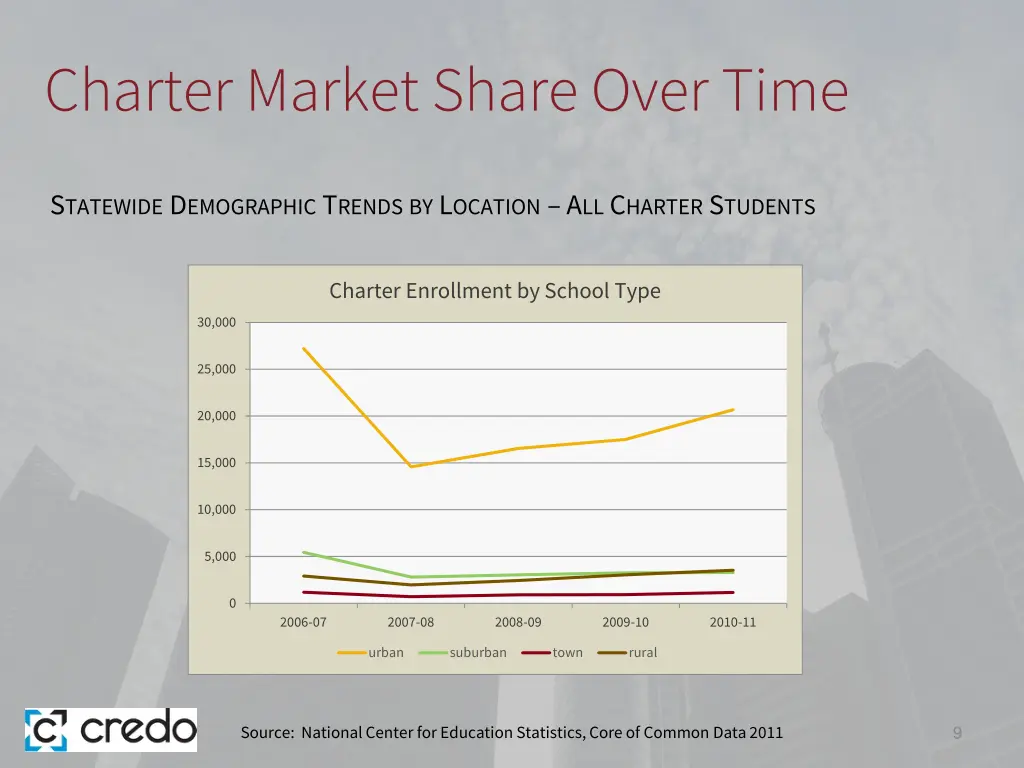 charter market share over time
