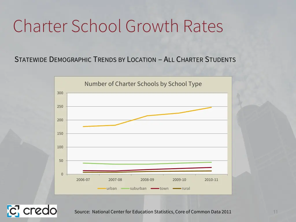 charter school growth rates