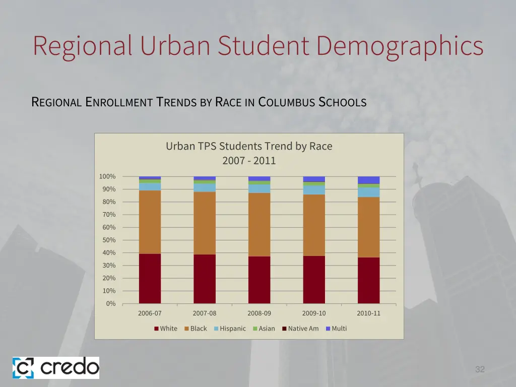 regional urban student demographics 4