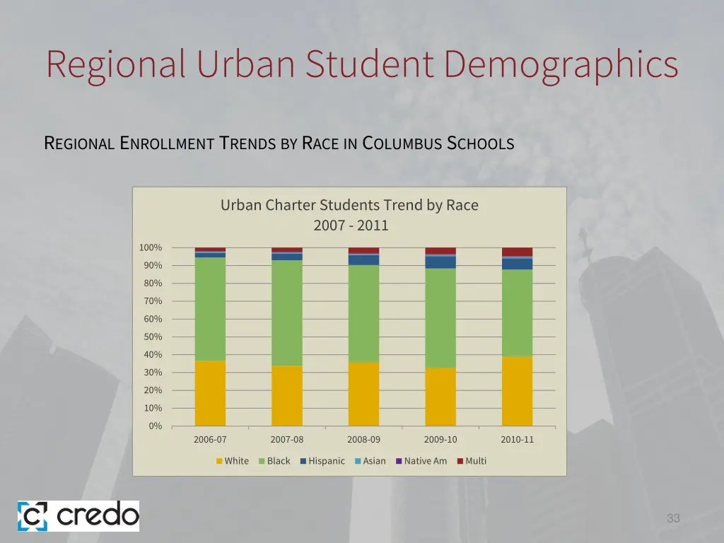 regional urban student demographics 5