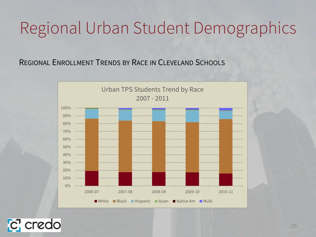 regional urban student demographics