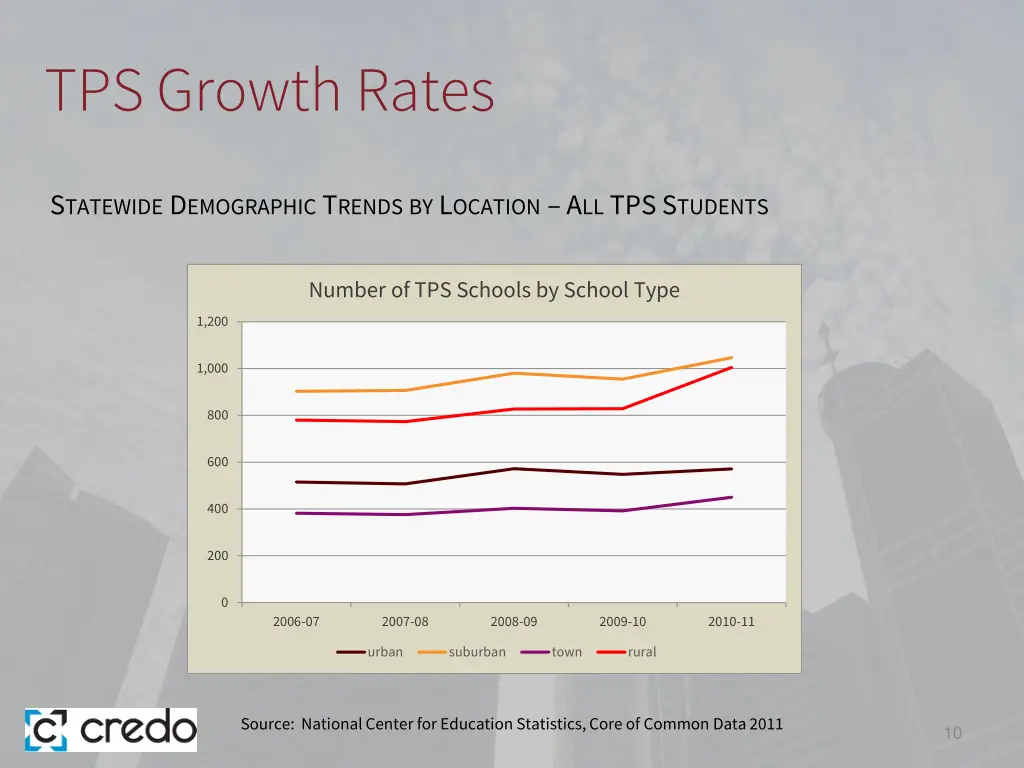 tps growth rates