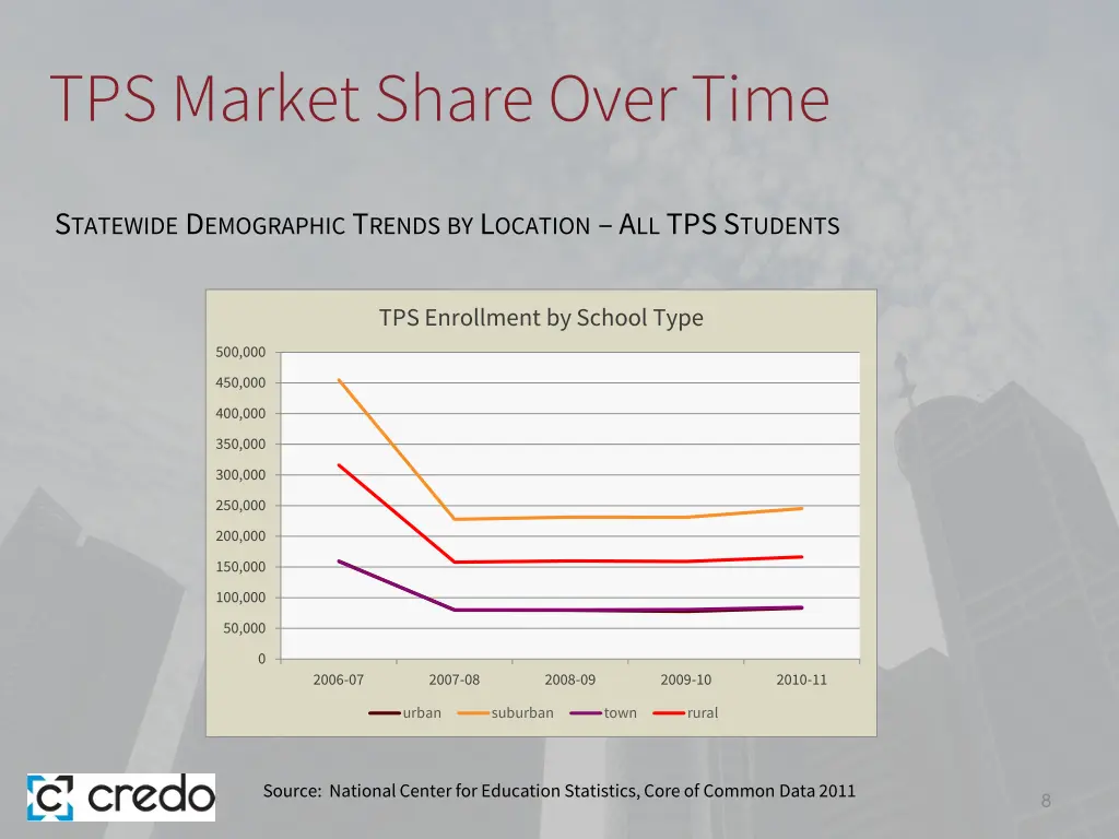 tps market share over time