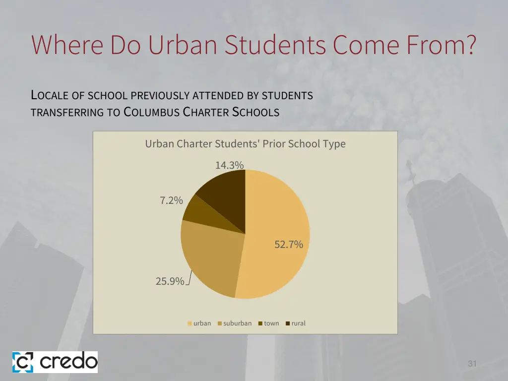 where do urban students come from 1
