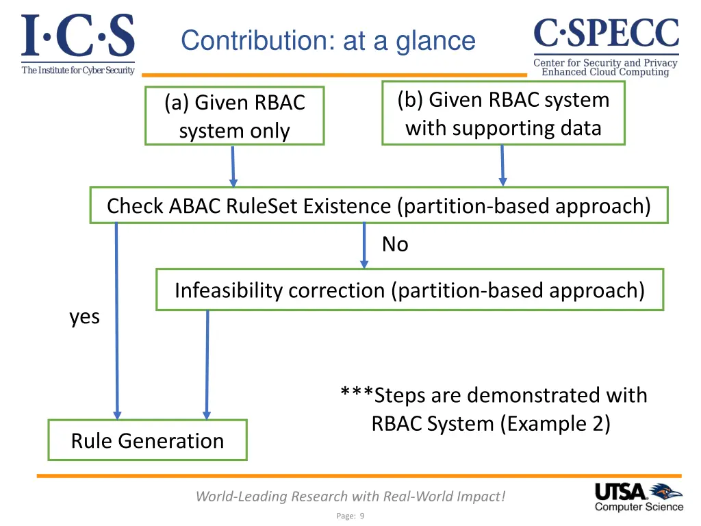 contribution at a glance