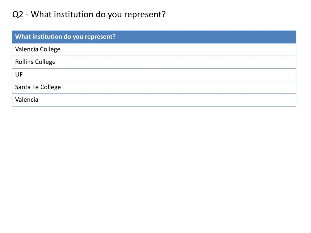 q2 what institution do you represent 1