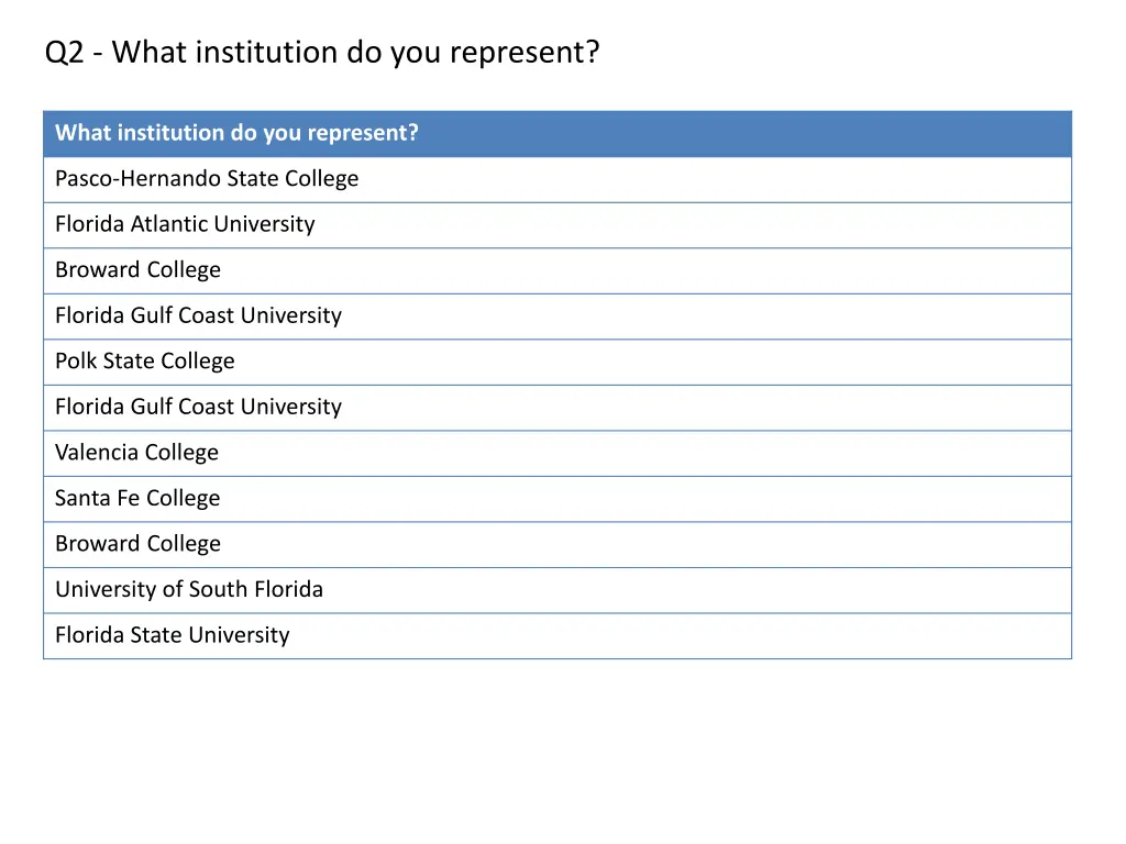q2 what institution do you represent