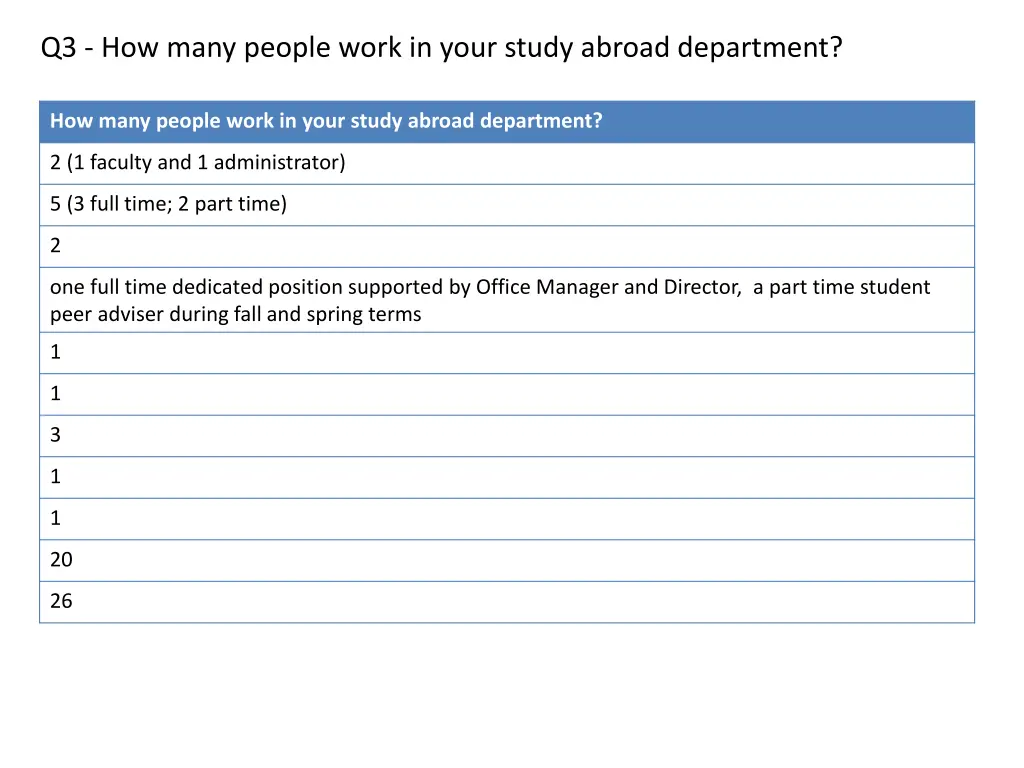 q3 how many people work in your study abroad