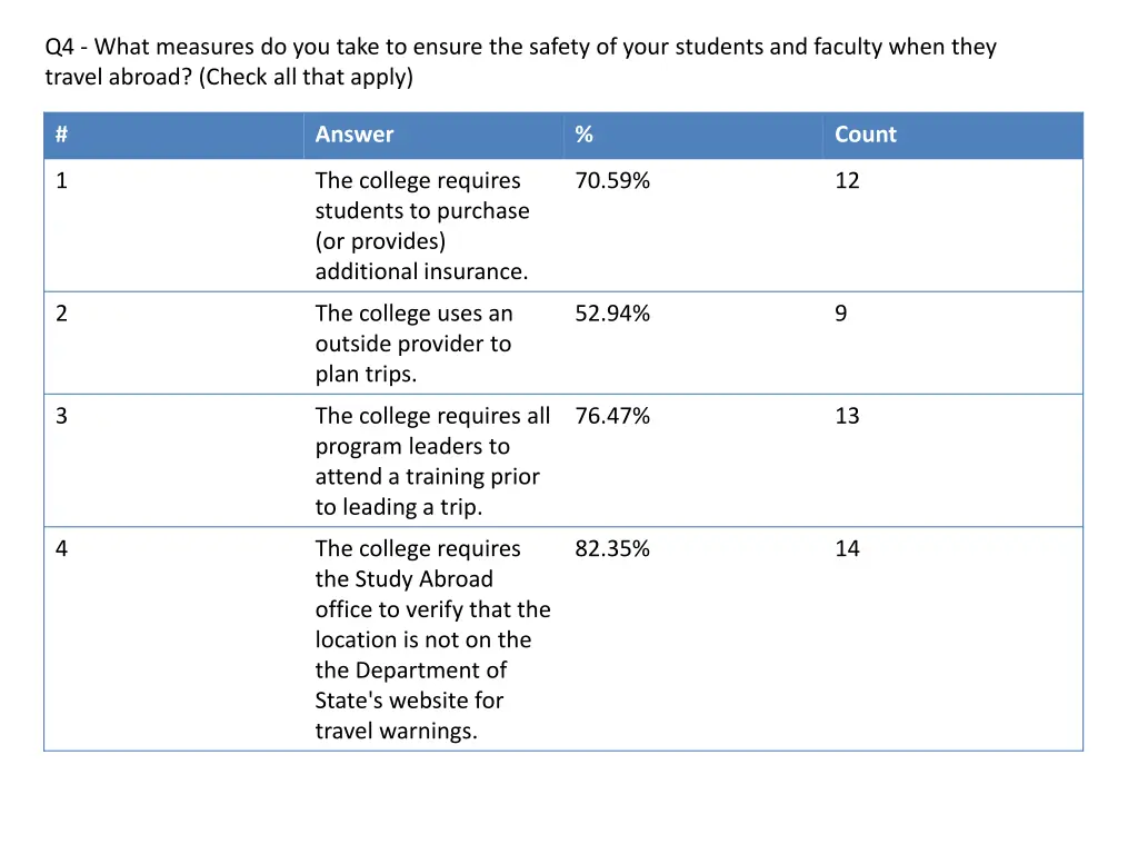 q4 what measures do you take to ensure the safety
