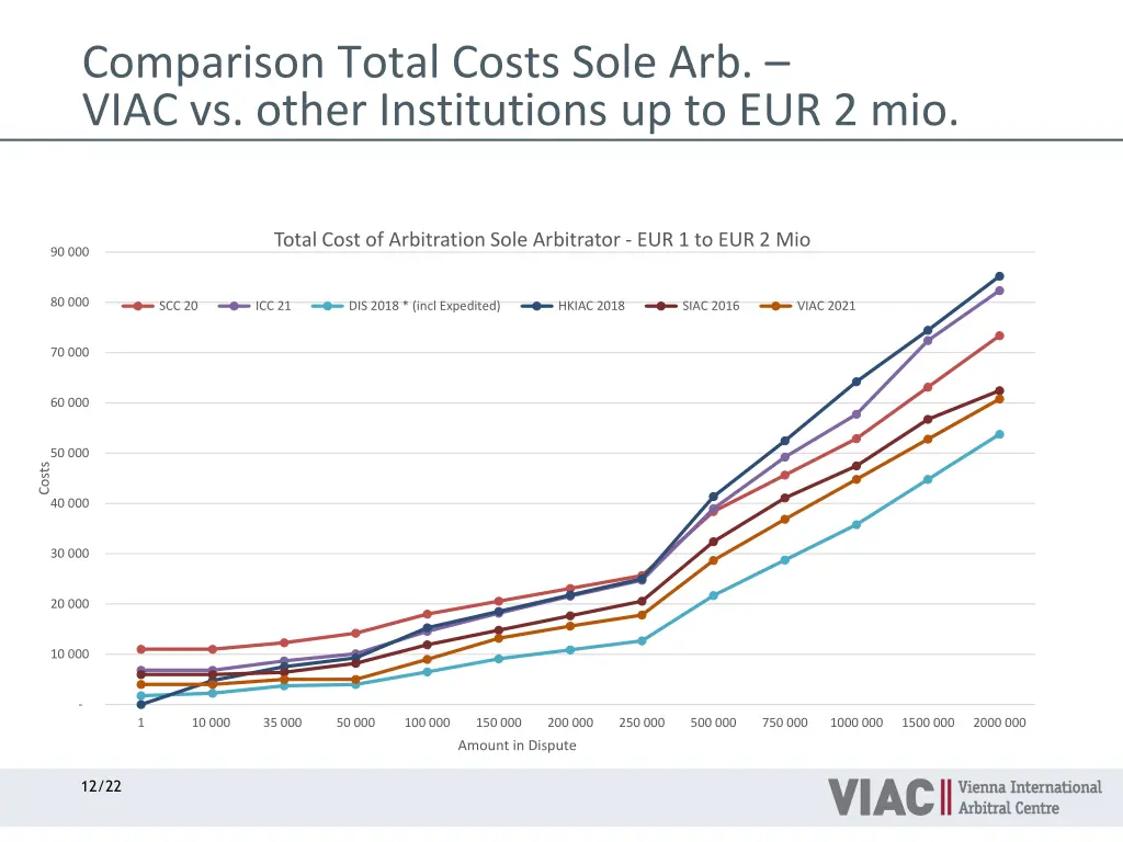 comparison total costs sole arb viac vs other