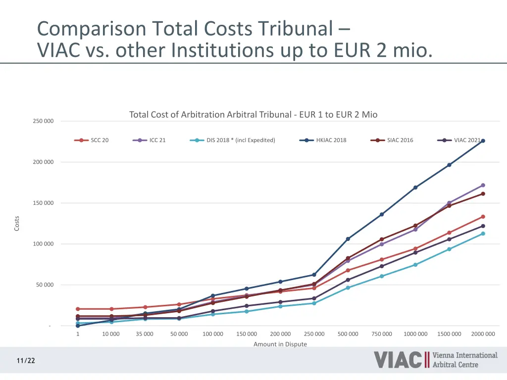 comparison total costs tribunal viac vs other