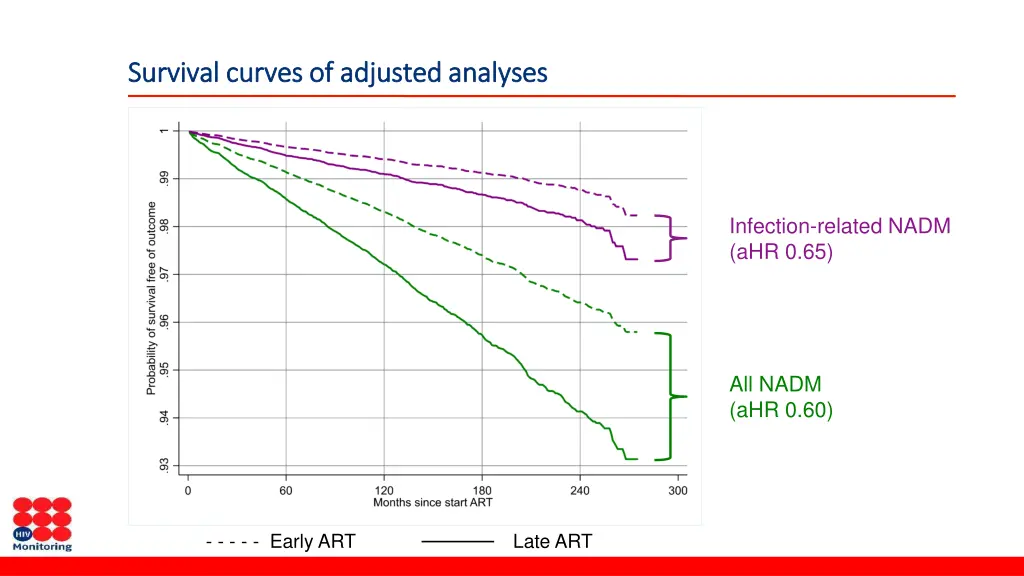 survival curves of adjusted analyses survival 1