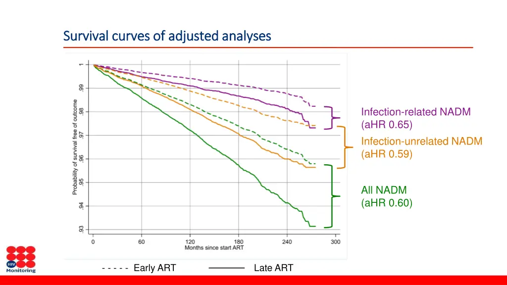 survival curves of adjusted analyses survival 2