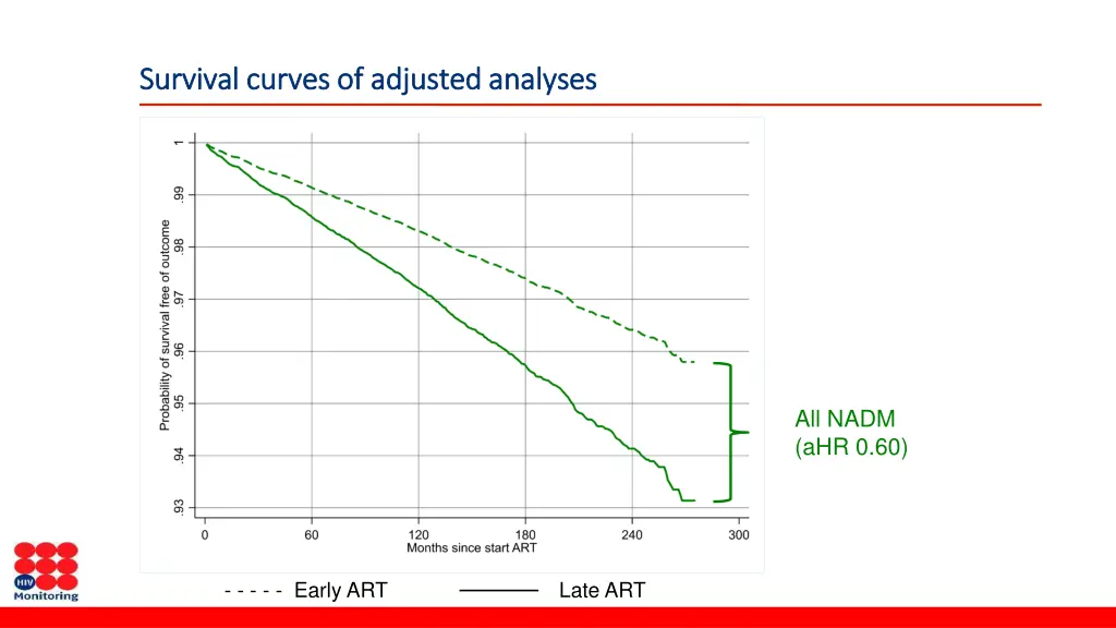 survival curves of adjusted analyses survival