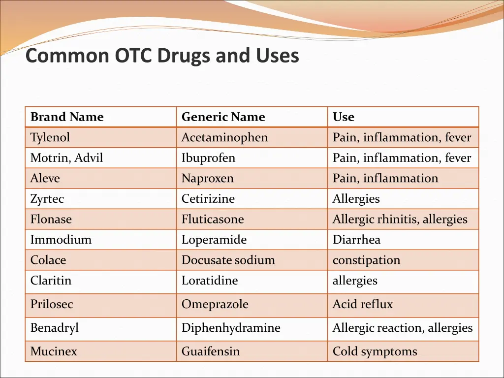 common otc drugs and uses