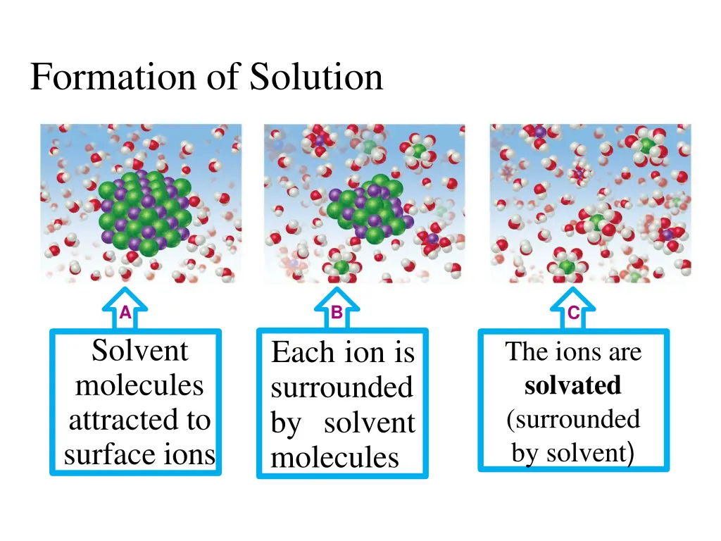 formation of solution
