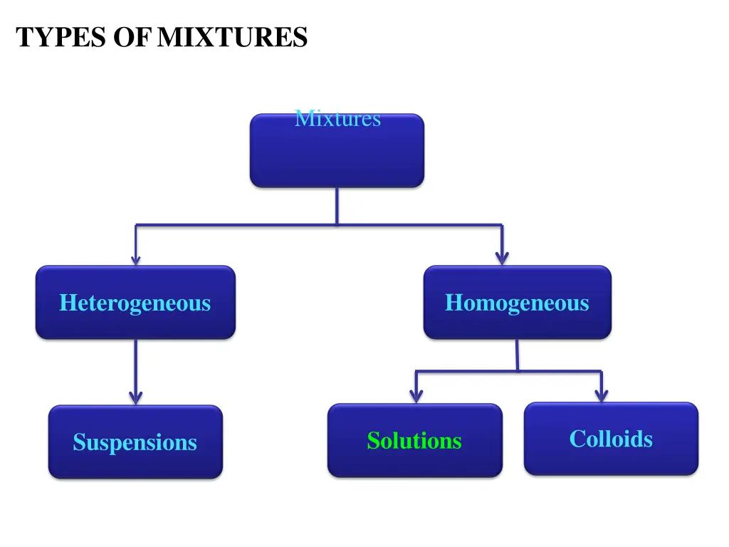 types ofmixtures