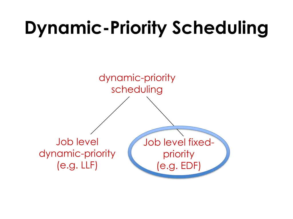 dynamic priority scheduling