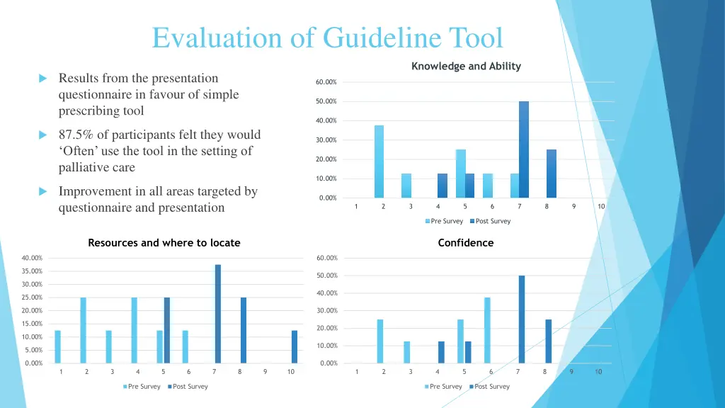 evaluation of guideline tool 1