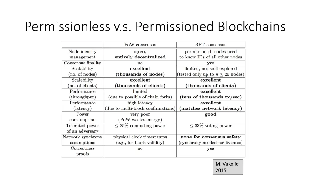 permissionless v s permissioned blockchains