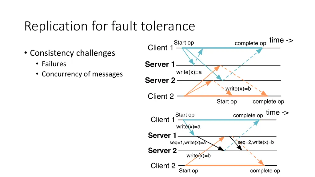 replication for fault tolerance