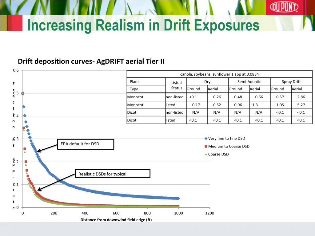 increasing realism in drift exposures