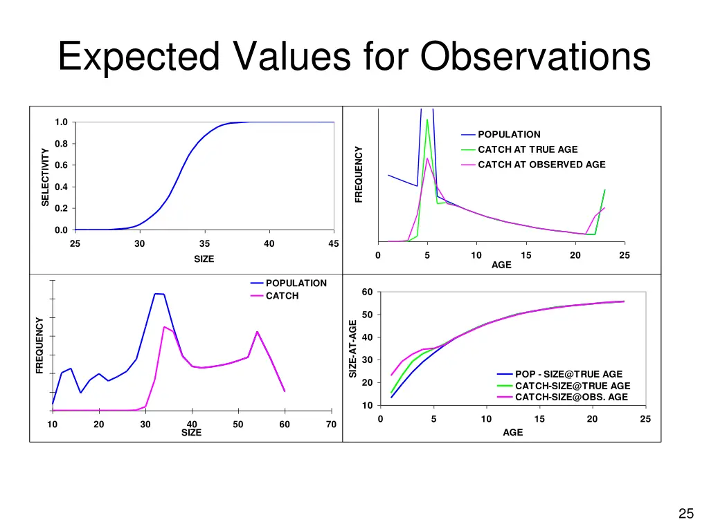 expected values for observations