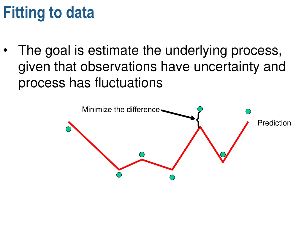 fitting to data