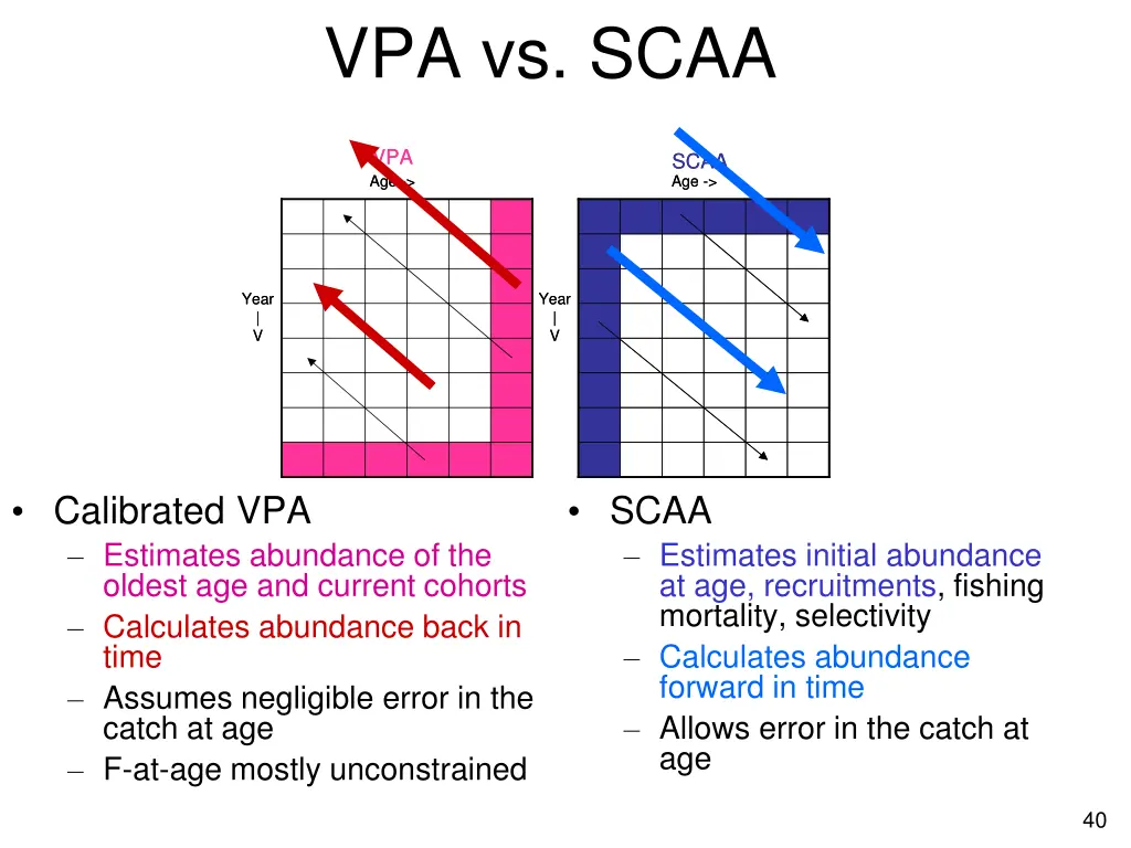 vpa vs scaa