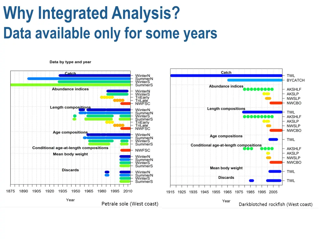 why integrated analysis data available only