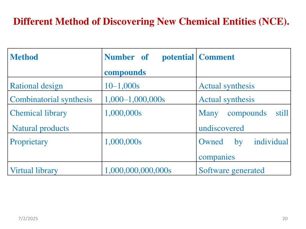 different method of discovering new chemical