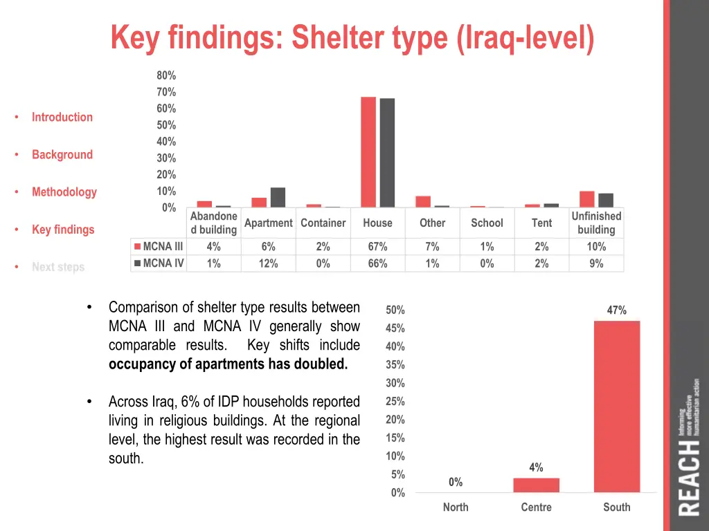 key findings shelter type iraq level