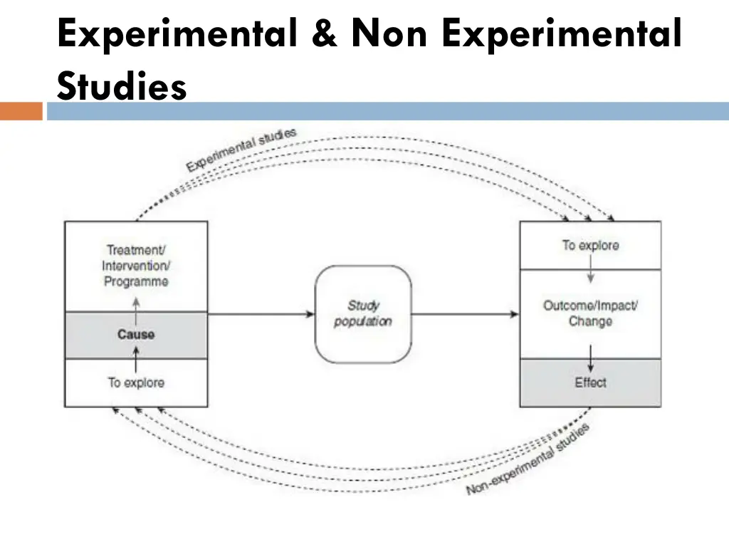 experimental non experimental studies 1