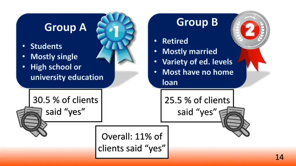 group b