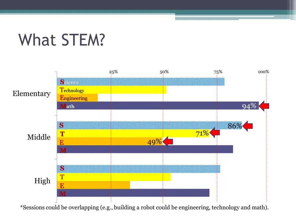 what stem