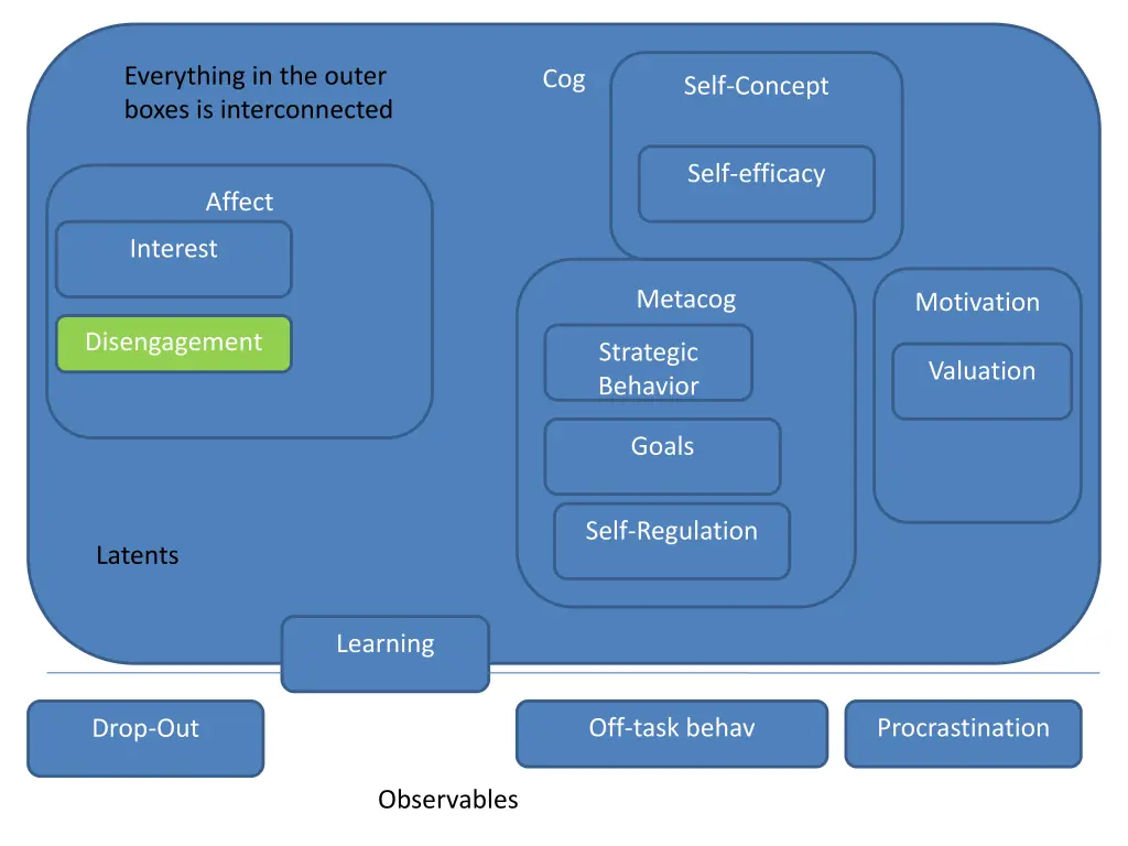 everything in the outer boxes is interconnected