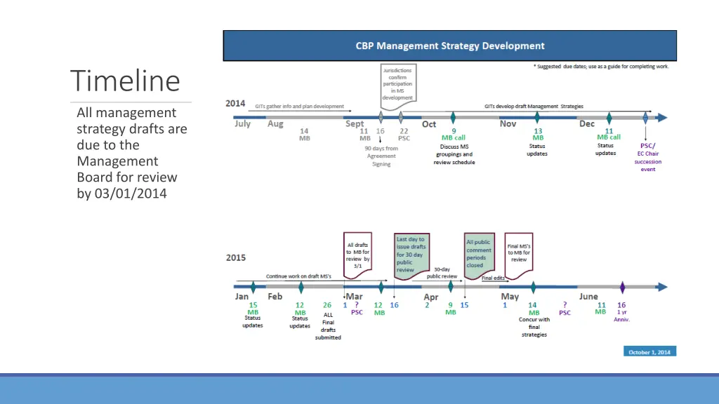 timeline all management strategy drafts