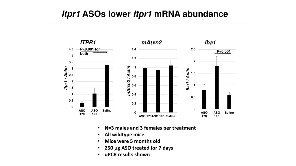 itpr1 asos lower itpr1 mrna abundance