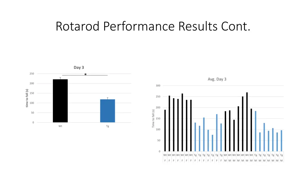 rotarod performance results cont