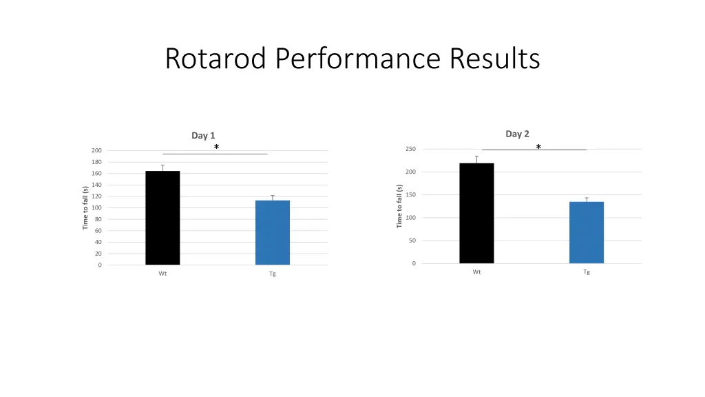 rotarod performance results