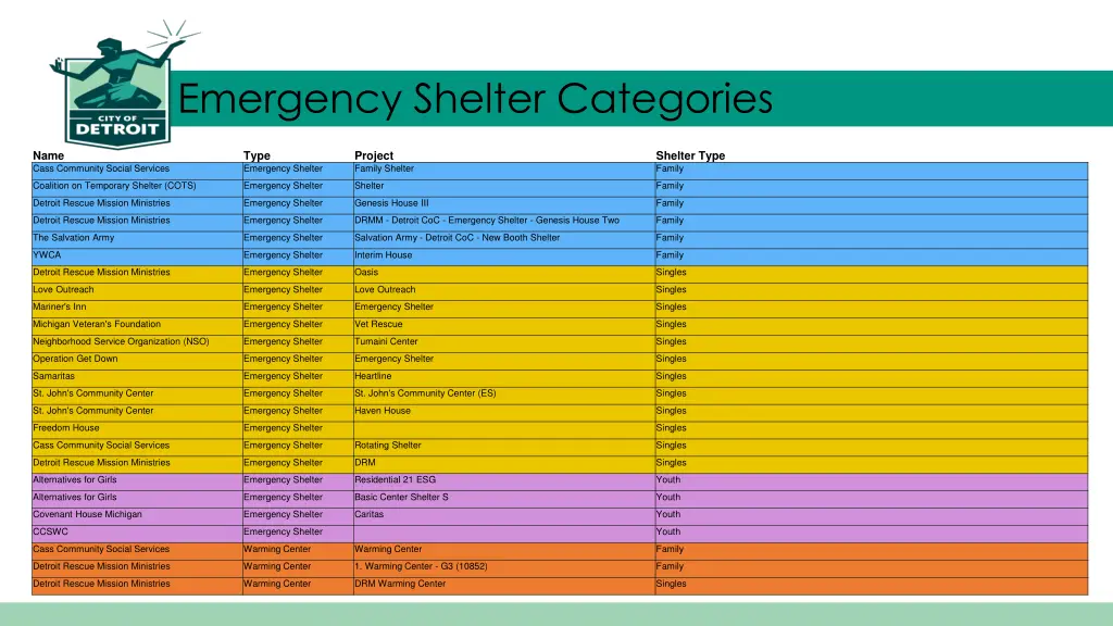 emergency shelter categories