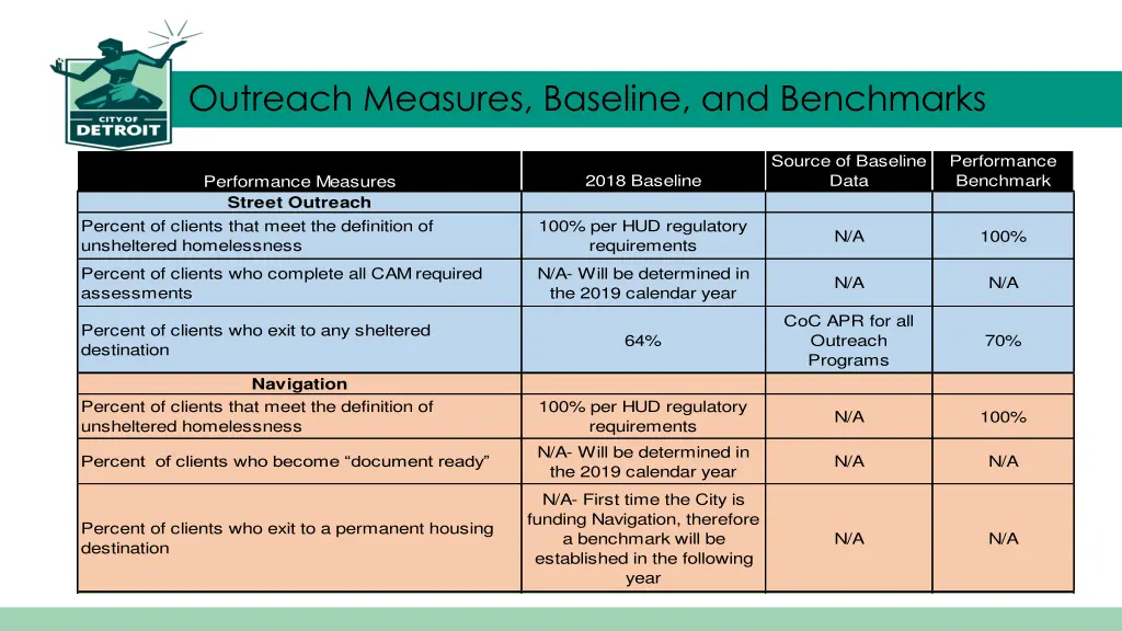 outreach measures baseline and benchmarks