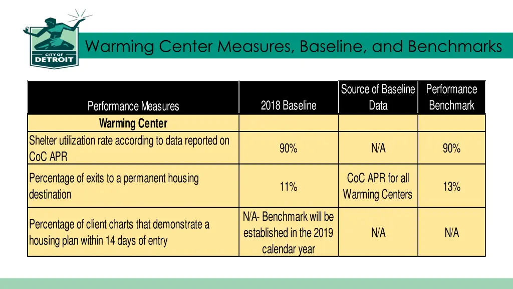 warming center measures baseline and benchmarks