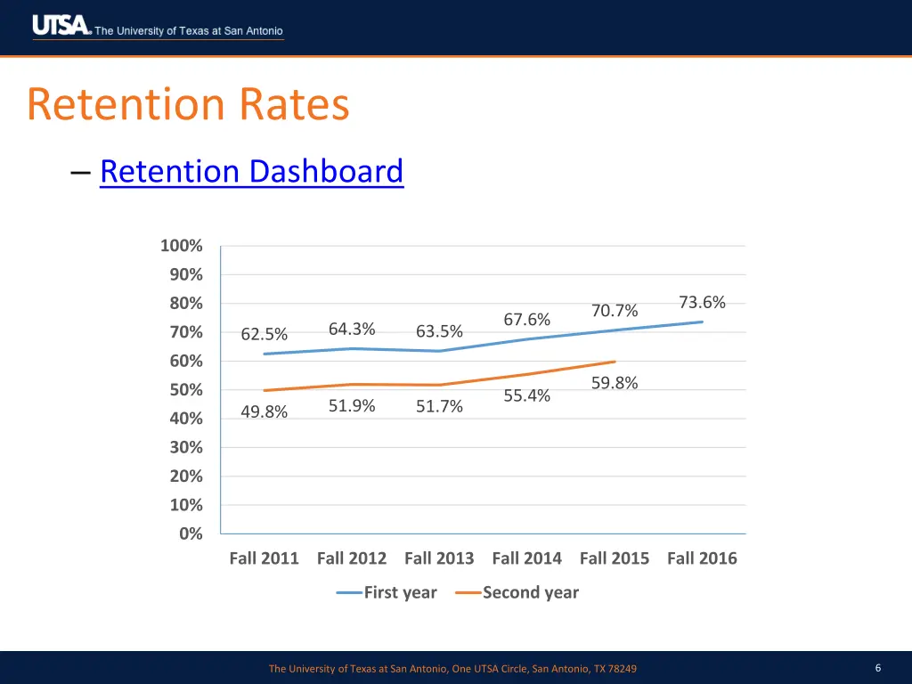 retention rates